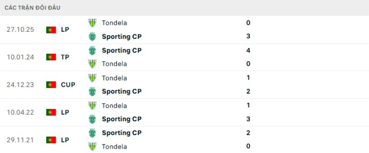 Kết quả đối đầu gần đây Sporting vs Tondela