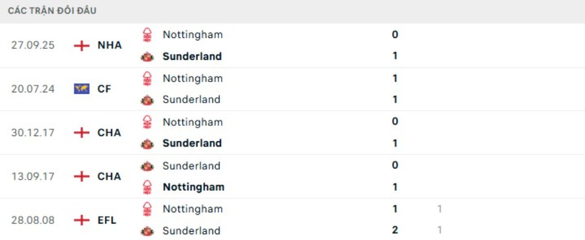 Soi kèo Sunderland vs Nottingham ngày 25/04 | Ngoại hạng Anh 3 Kết quả đối đầu gần đây Sunderland vs Nottingham