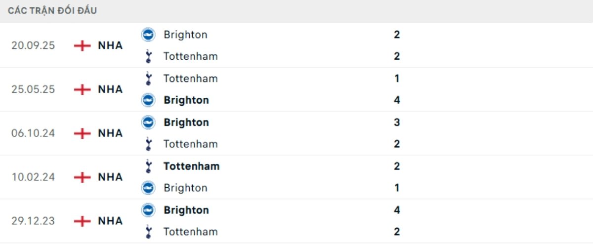 Kết quả đối đầu gần đây Tottenham vs Brighton