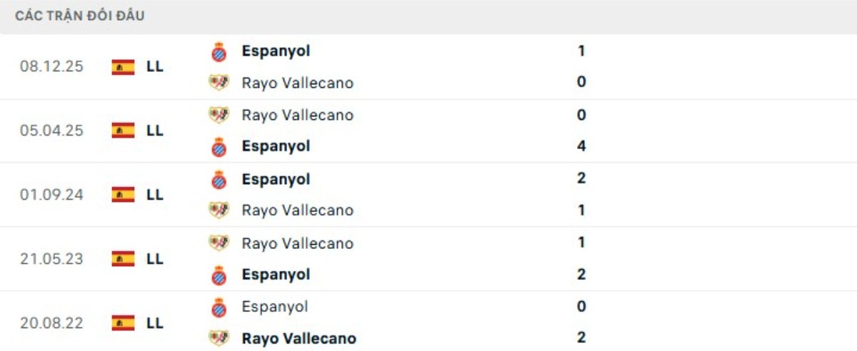 Kết quả đối đầu gần đây Vallecano vs Espanyol
