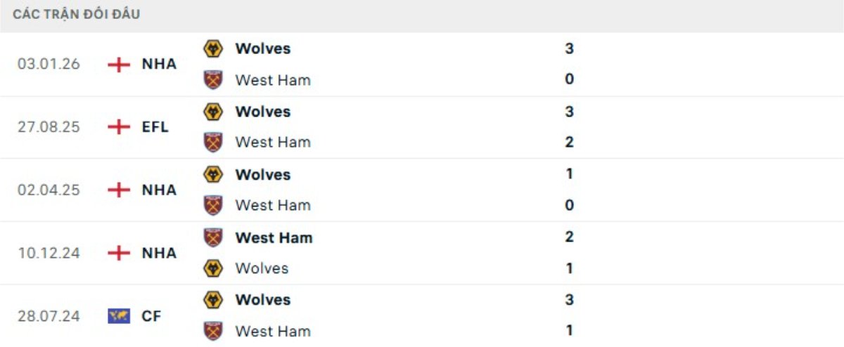 Kết quả đối đầu gần đây West Ham vs Wolves