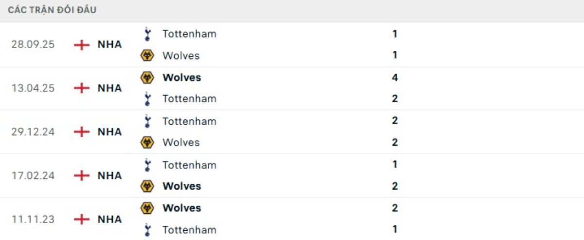 Kết quả đối đầu gần đây Wolves vs Tottenham