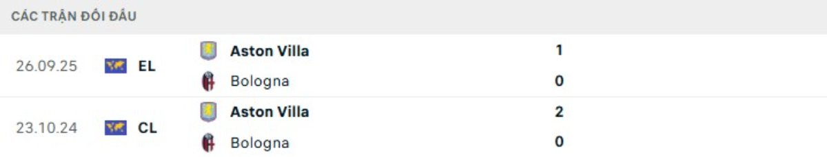 Kết quả đối đầu gần đây Bologna vs Aston Villa