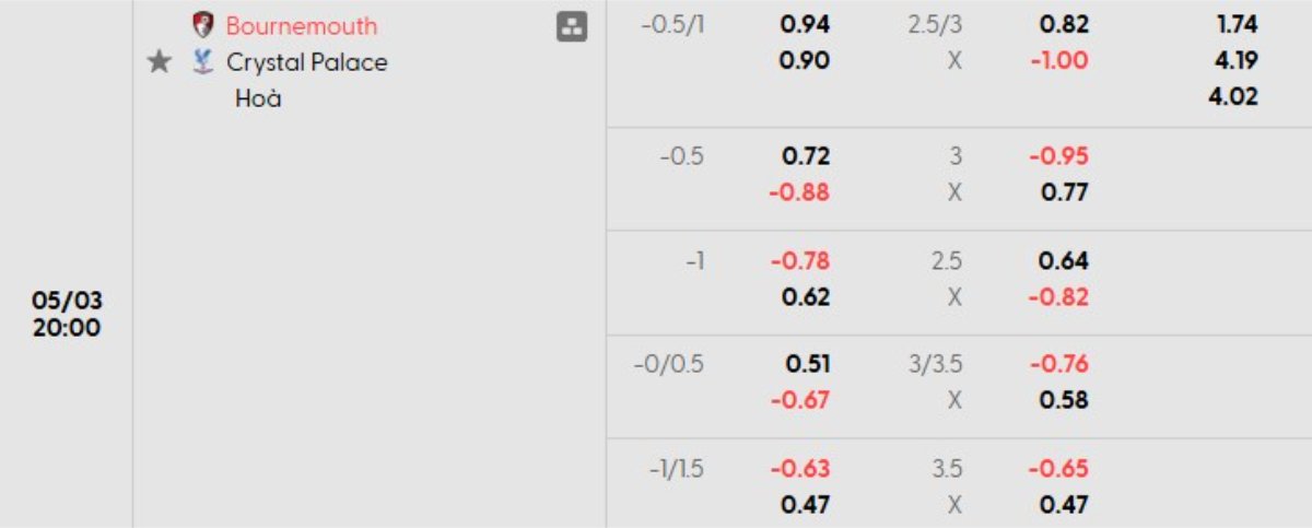 Soi kèo Bournemouth vs Crystal Palace ngày 03/05 | Ngoại hạng Anh 1 Tỷ lệ kèo Bournemouth vs Crystal Palace