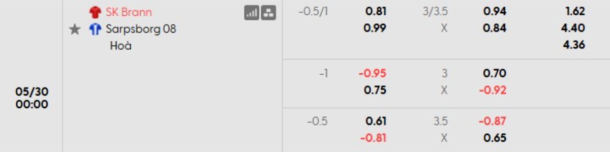 Tỷ lệ kèo Brann vs Sarpsborg