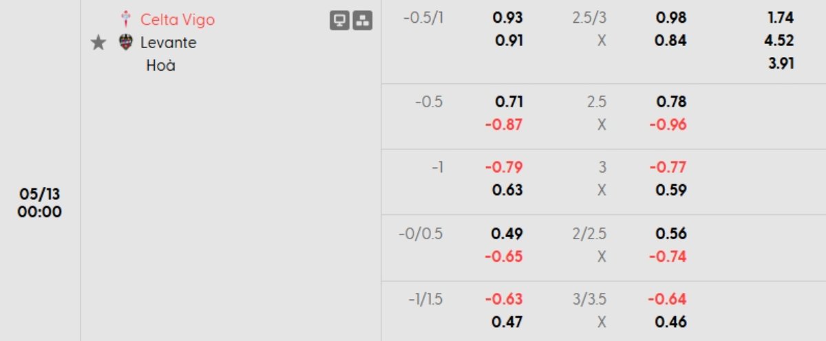 Tỷ lệ kèo Celta Vigo vs Levante