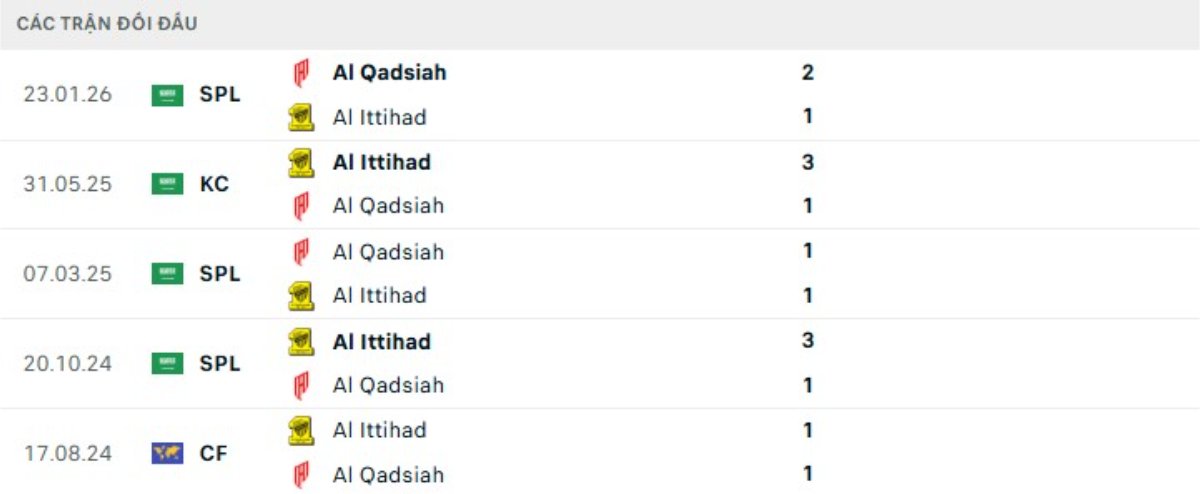 Soi kèo Al Ittihad vs Al Qadsiah ngày 22/05 | Saudi Pro League 3 Kết quả đối đầu gần đây Al Ittihad vs Al Qadsiah