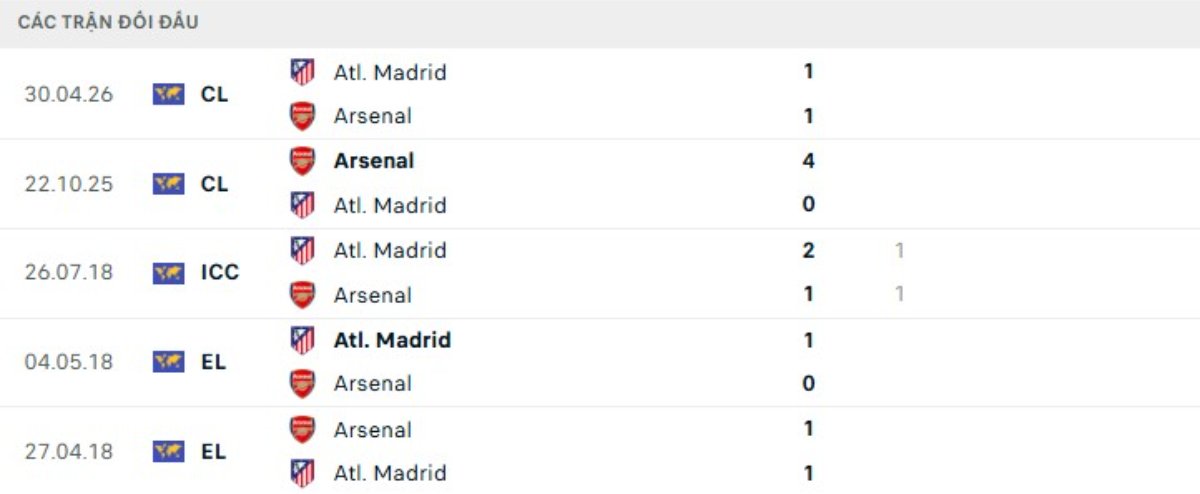 Soi kèo Arsenal vs Atletico Madrid ngày 06/05 | Champions League 3 Kết quả đối đầu gần đây Arsenal vs Atletico Madrid