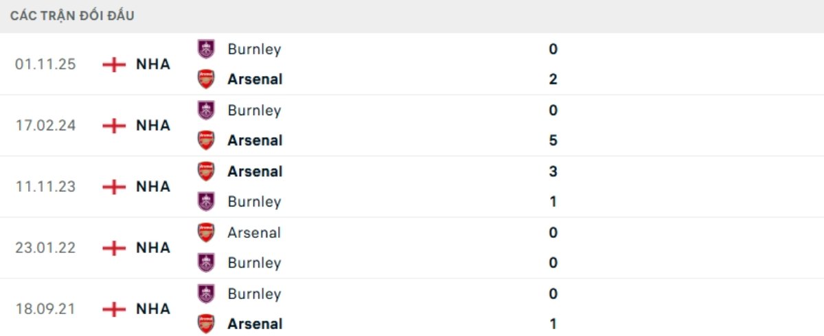 Kết quả đối đầu gần đây Arsenal vs Burnley