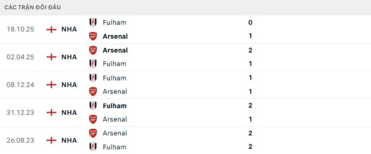 Kết quả đối đầu gần đây Arsenal vs Fulham