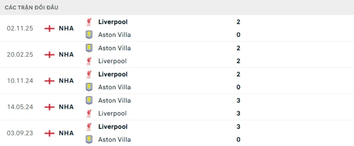Kết quả đối đầu gần đây Aston Villa vs Liverpool