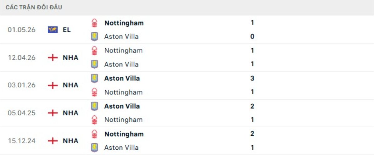 Soi kèo Aston Villa vs Nottingham ngày 08/05 | Europa League 3 Kết quả đối đầu gần đây Aston Villa vs Nottingham