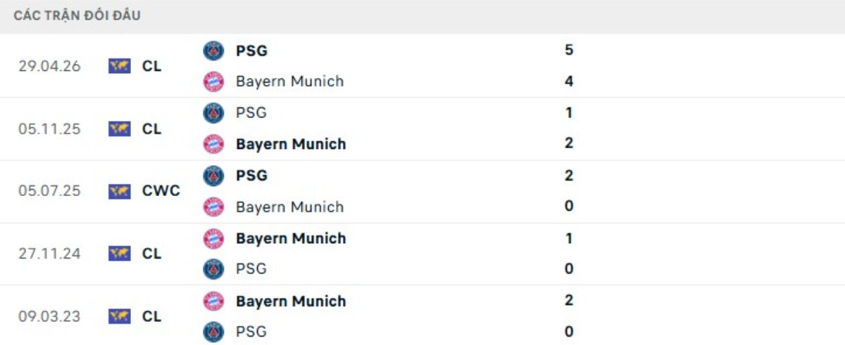 Kết quả đối đầu gần đây Bayern Munich vs PSG