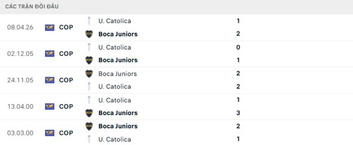 Kết quả đối đầu gần đây Boca Juniors vs Catolica