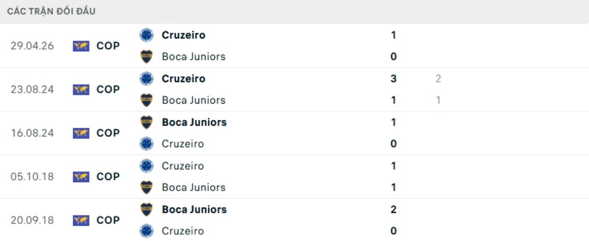 Kết quả đối đầu gần đây Boca Juniors vs Cruzeiro
