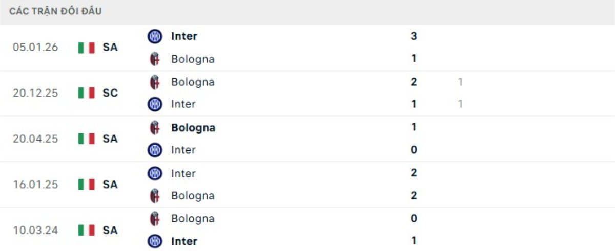 Kết quả đối đầu gần đây Bologna vs Inter