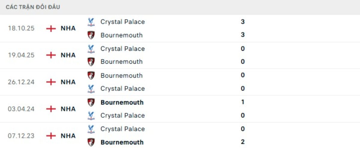 Soi kèo Bournemouth vs Crystal Palace ngày 03/05 | Ngoại hạng Anh 3 Kết quả đối đầu gần đây Bournemouth vs Crystal Palace