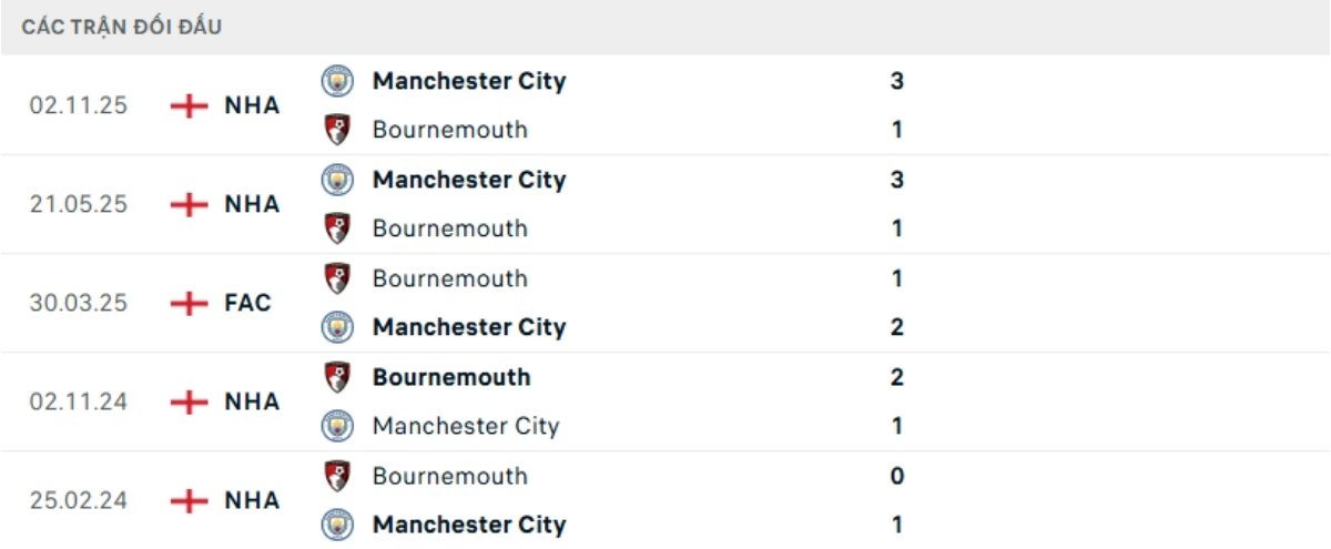 Kết quả đối đầu gần đây Bournemouth vs Man City