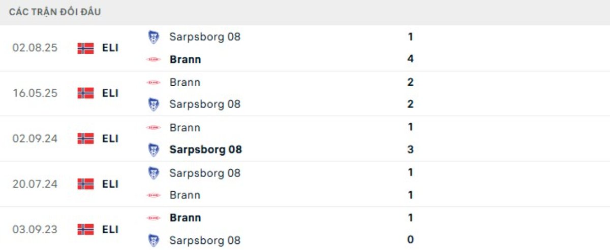 Kết quả đối đầu gần đây Brann vs Sarpsborg