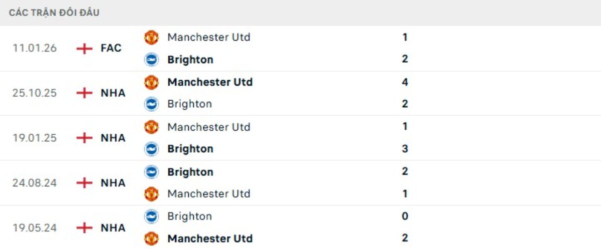 Kết quả đối đầu gần đây Brighton vs Man United