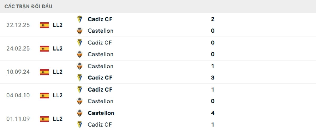 Kết quả đối đầu gần đây Castellon vs Cadiz