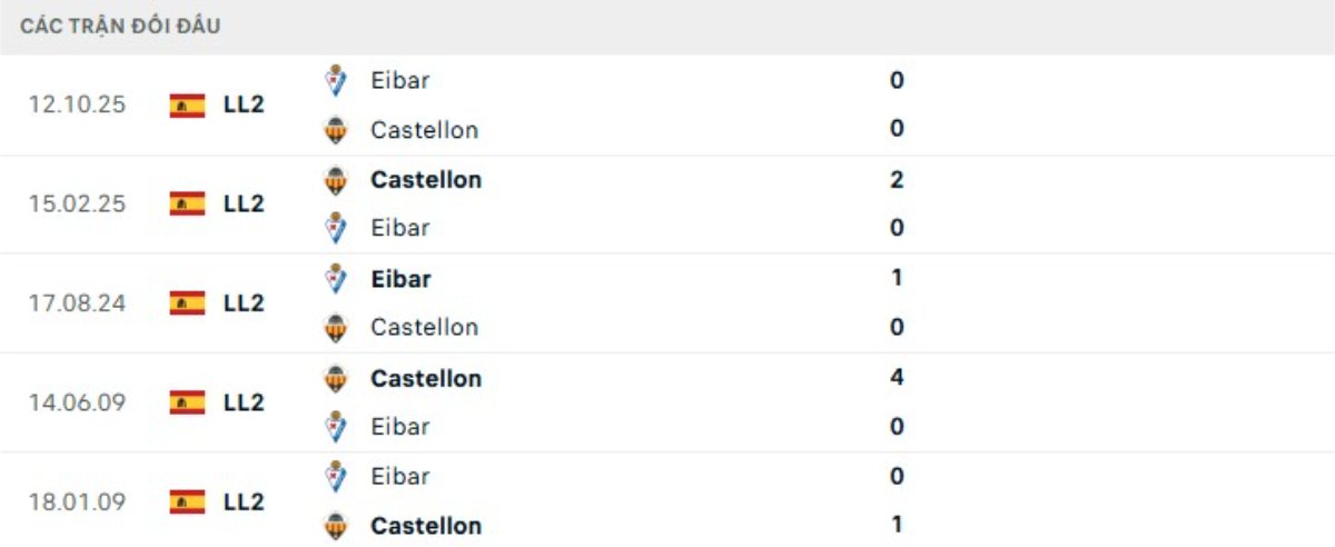 Kết quả đối đầu gần đây Castellon vs Eibar