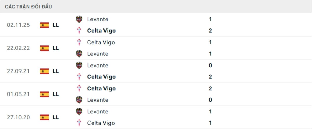 Kết quả đối đầu gần đây Celta Vigo vs Levante