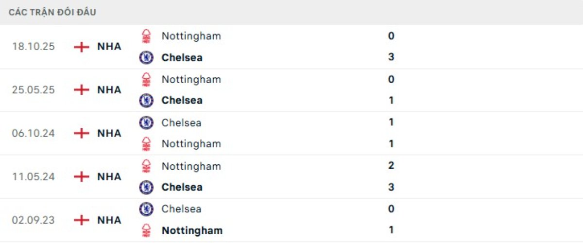 Kết quả đối đầu gần đây Chelsea vs Nottingham