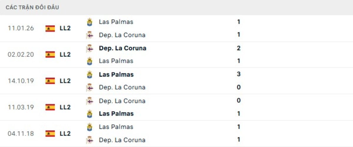 Soi kèo Deportivo vs Las Palmas ngày 31/05 | La Liga 2 3 Kết quả đối đầu gần đây Deportivo vs Las Palmas