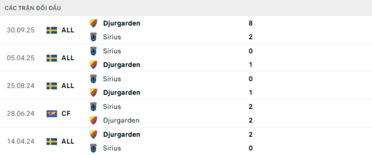 Kết quả đối đầu gần đây Djurgardens vs Sirius