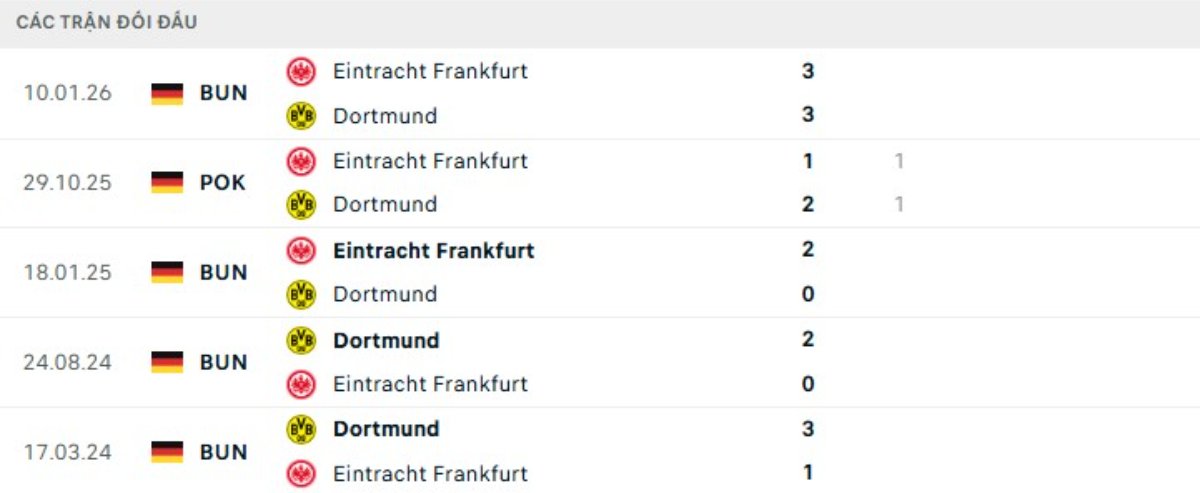 Kết quả đối đầu gần đây Dortmund vs Frankfurt