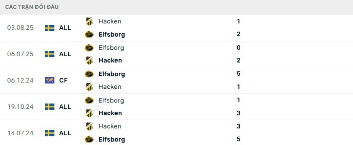 Soi kèo Elfsborg vs Hacken ngày 26/05 | Allsvenskan 3 Kết quả đối đầu gần đây Elfsborg vs Hacken