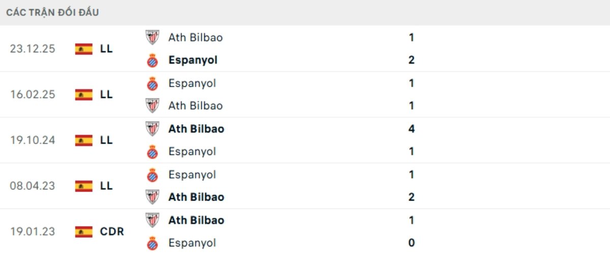 Kết quả đối đầu gần đây Espanyol vs Bilbao