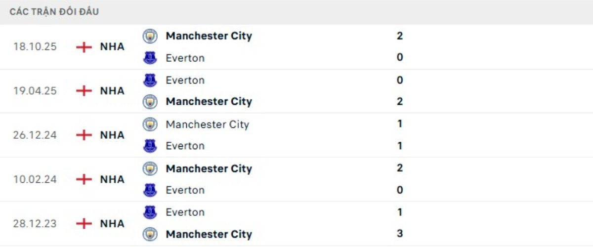 Kết quả đối đầu gần đây Everton vs Man City