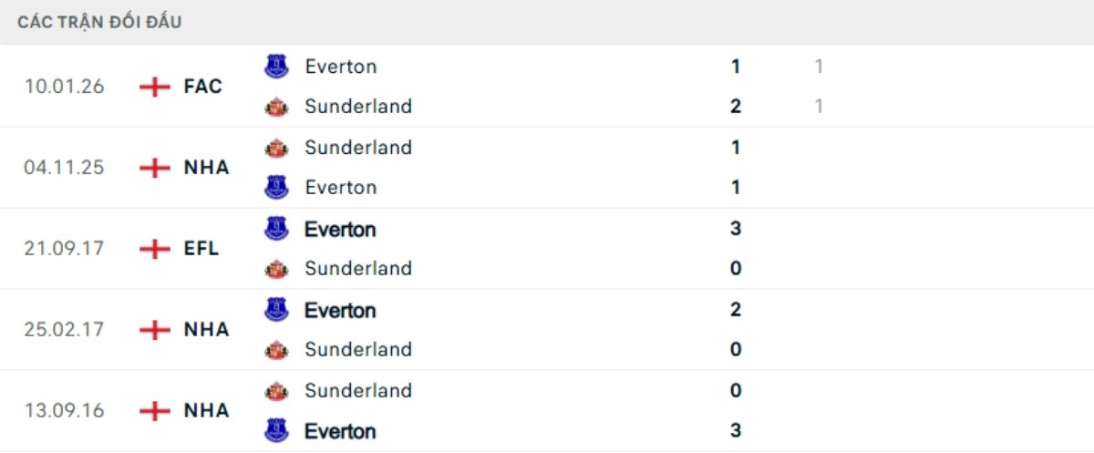 Kết quả đối đầu gần đây Everton vs Sunderland
