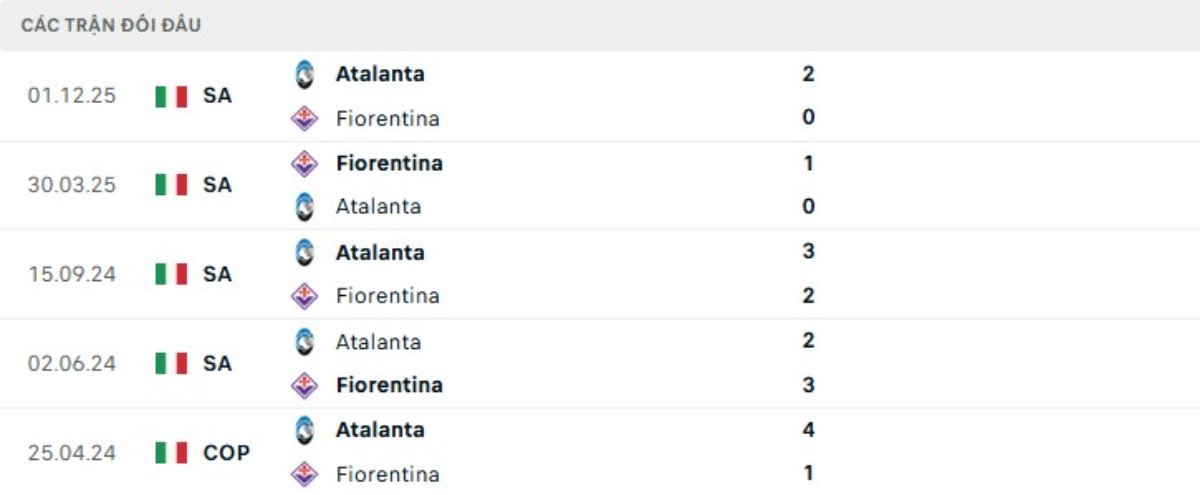 Kết quả đối đầu gần đây Fiorentina vs Atalanta