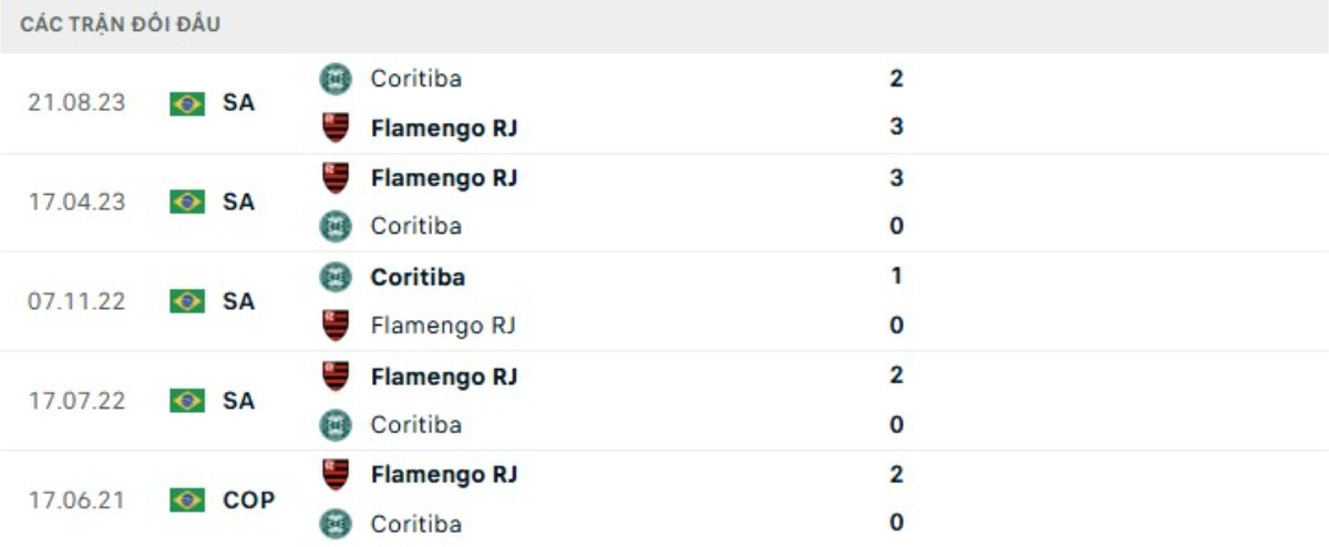 Kết quả đối đầu gần đây Flamengo vs Coritiba