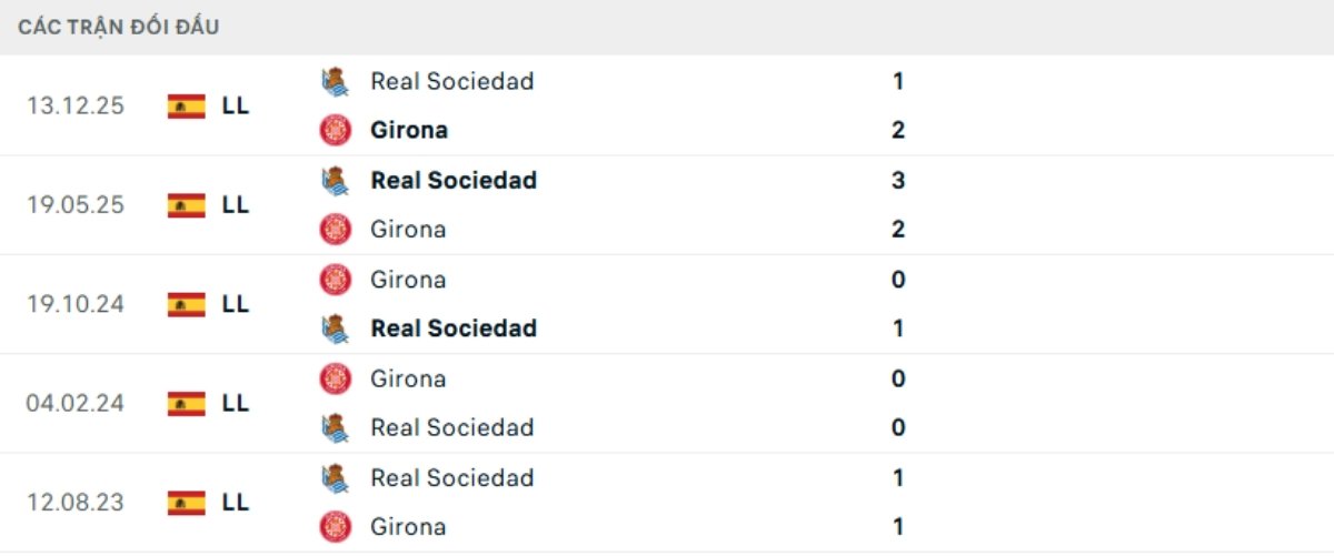 Kết quả đối đầu gần đây Girona vs Sociedad