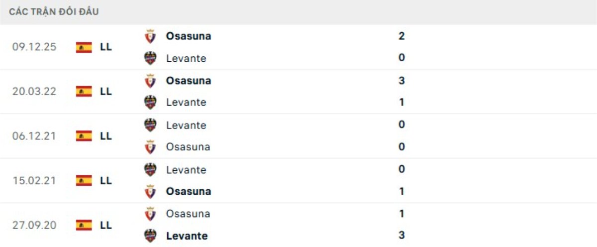Kết quả đối đầu gần đây Levante vs Osasuna