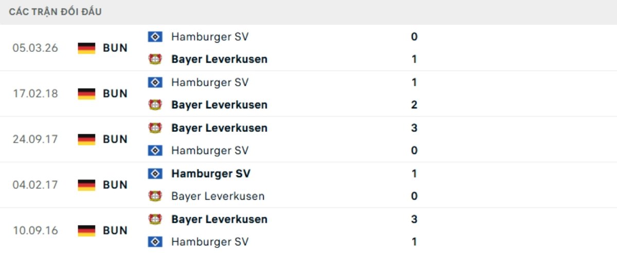 Soi kèo Leverkusen vs Hamburger ngày 16/05 | Bundesliga 3 Kết quả đối đầu gần đây Leverkusen vs Hamburger
