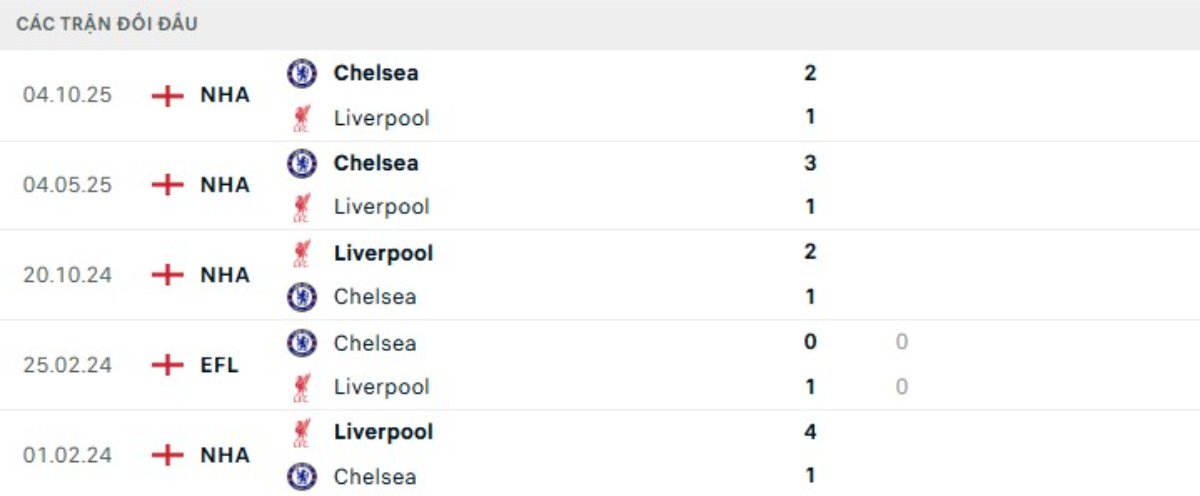 Kết quả đối đầu gần đây Liverpool vs Chelsea
