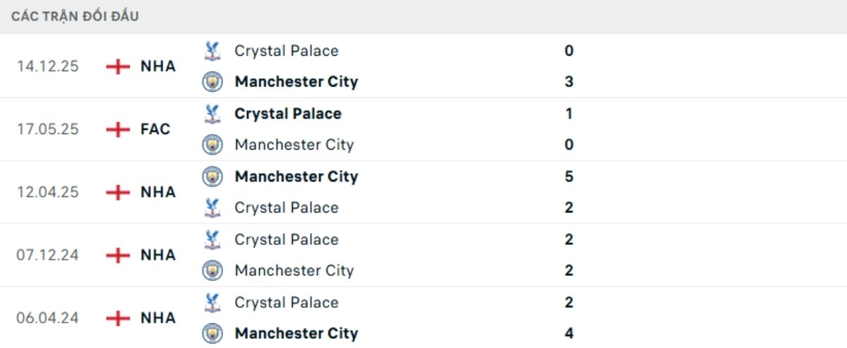 Kết quả đối đầu gần đây Man City vs Crystal Palace