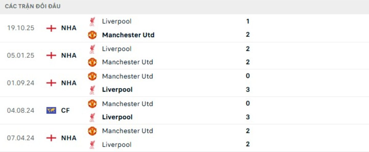 Kết quả đối đầu gần đây Man Utd vs Liverpool