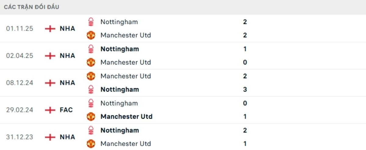 Kết quả đối đầu gần đây Man Utd vs Nottingham