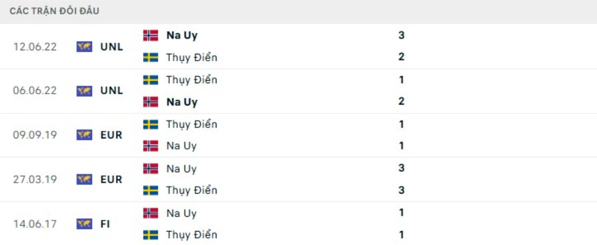 Kết quả đối đầu gần đây Na Uy vs Thụy Điển