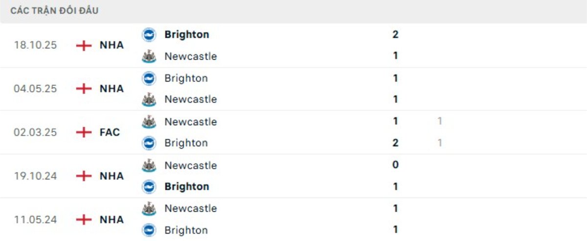 Kết quả đối đầu gần đây Newcastle vs Brighton