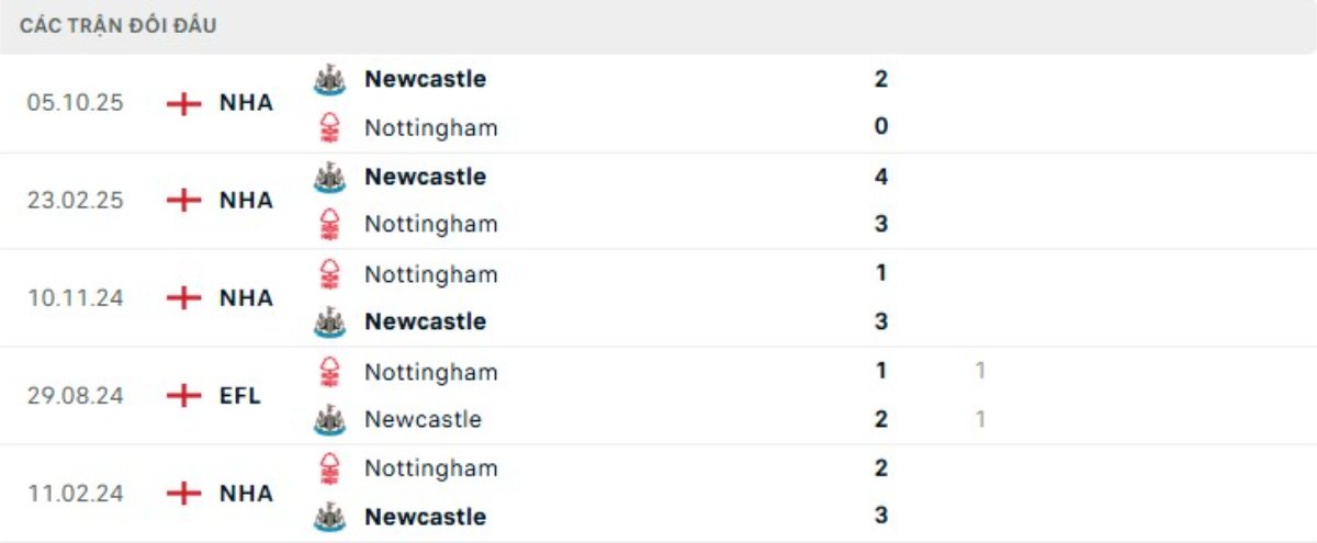 Soi kèo Nottingham vs Newcastle ngày 10/05 | Ngoại hạng Anh 3 Kết quả đối đầu gần đây Nottingham vs Newcastle