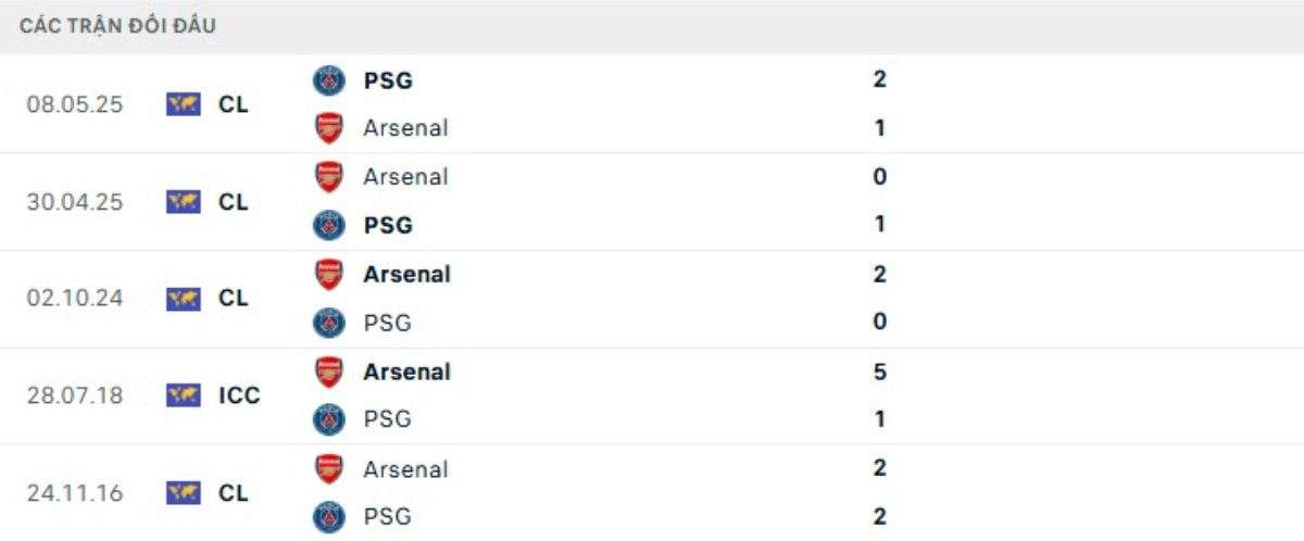 Kết quả đối đầu gần đây PSG vs Arsenal