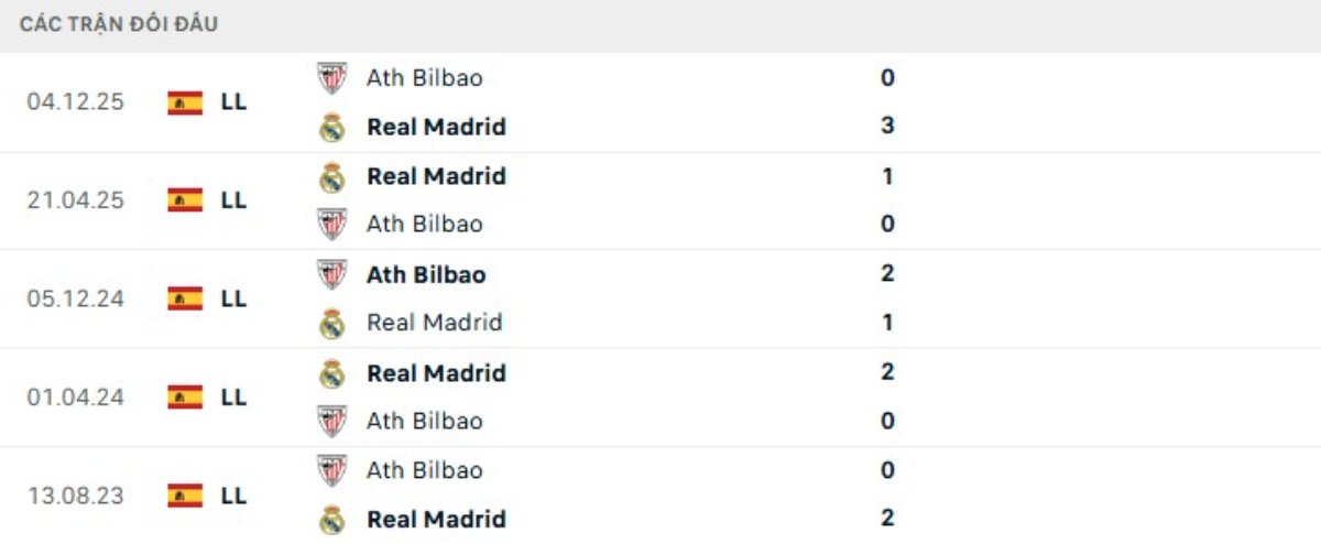 Kết quả đối đầu gần đây Real Madrid vs Bilbao