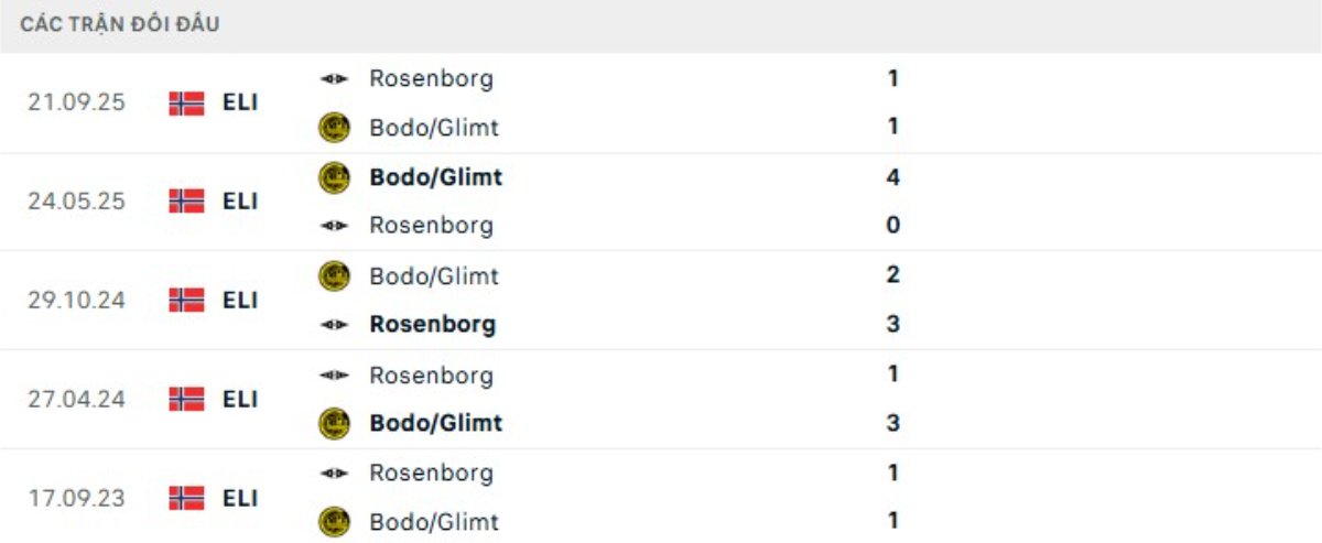 Kết quả đối đầu gần đây Rosenborg vs Bodo Glimt